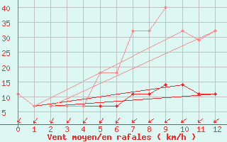 Courbe de la force du vent pour Tirgu Logresti