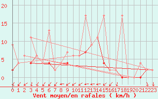 Courbe de la force du vent pour Antalya-Bolge