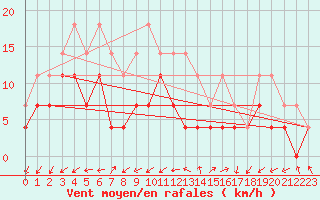 Courbe de la force du vent pour Vitigudino