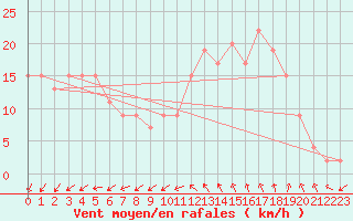 Courbe de la force du vent pour Baltasound