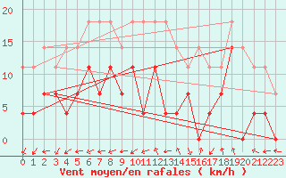 Courbe de la force du vent pour Vihti Maasoja