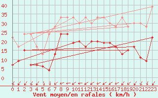 Courbe de la force du vent pour Cressier