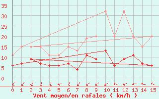 Courbe de la force du vent pour Shaffhausen