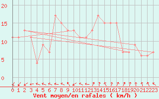 Courbe de la force du vent pour Cardinham