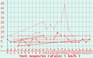 Courbe de la force du vent pour Birlad