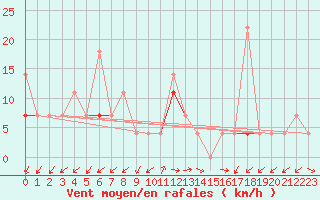 Courbe de la force du vent pour Fluberg Roen