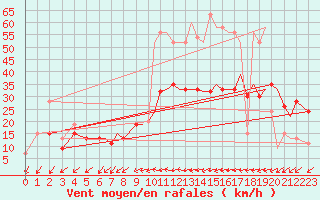 Courbe de la force du vent pour Bournemouth (UK)