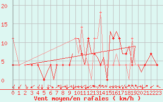 Courbe de la force du vent pour Sandane / Anda
