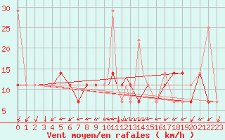 Courbe de la force du vent pour Sandnessjoen / Stokka