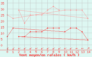 Courbe de la force du vent pour Ciudad Real