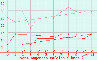 Courbe de la force du vent pour Ciudad Real