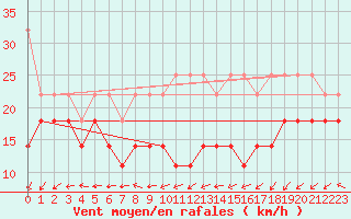 Courbe de la force du vent pour Weinbiet
