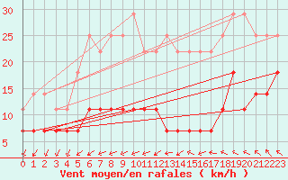 Courbe de la force du vent pour Harsfjarden