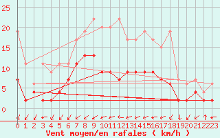 Courbe de la force du vent pour Les Eplatures - La Chaux-de-Fonds (Sw)