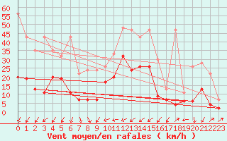 Courbe de la force du vent pour Nyon-Changins (Sw)