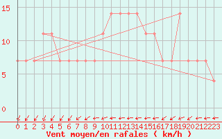 Courbe de la force du vent pour Nigula