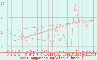 Courbe de la force du vent pour Leon / Virgen Del Camino