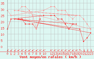 Courbe de la force du vent pour Olands Sodra Udde