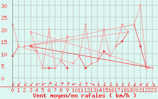 Courbe de la force du vent pour Moleson (Sw)