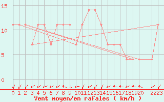 Courbe de la force du vent pour Kankaanpaa Niinisalo