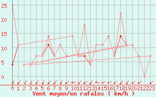 Courbe de la force du vent pour Sihcajavri