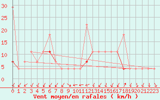 Courbe de la force du vent pour Liarvatn