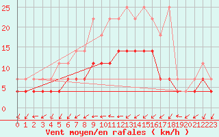 Courbe de la force du vent pour Genthin