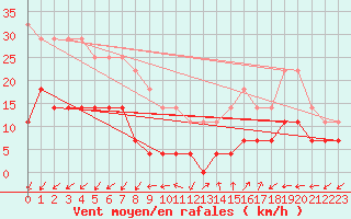 Courbe de la force du vent pour Medias