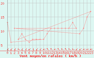 Courbe de la force du vent pour Spadeadam
