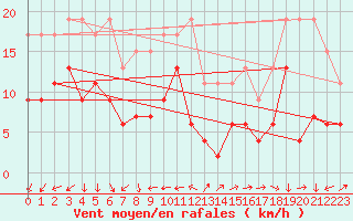 Courbe de la force du vent pour Eggishorn