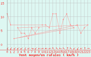 Courbe de la force du vent pour Gibraltar (UK)