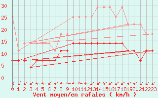 Courbe de la force du vent pour Arcen Aws