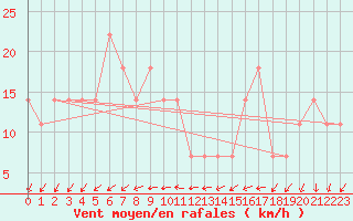 Courbe de la force du vent pour Tammisaari Jussaro