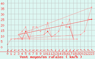 Courbe de la force du vent pour Cabo Carvoeiro