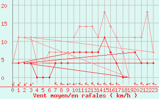 Courbe de la force du vent pour Naimakka