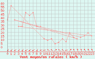 Courbe de la force du vent pour Monte Scuro