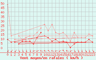 Courbe de la force du vent pour Nyon-Changins (Sw)