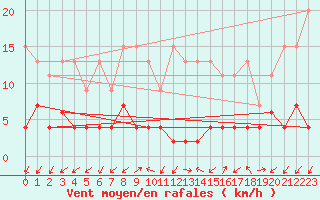 Courbe de la force du vent pour Blatten