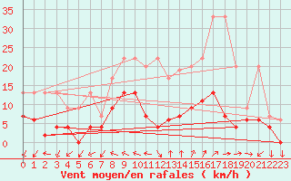 Courbe de la force du vent pour Hallau