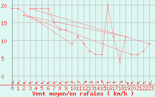 Courbe de la force du vent pour Isle Of Portland