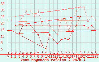 Courbe de la force du vent pour Sierra de Alfabia