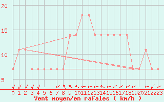 Courbe de la force du vent pour Kostelni Myslova