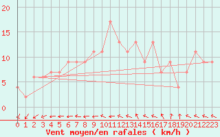Courbe de la force du vent pour Sjaelsmark