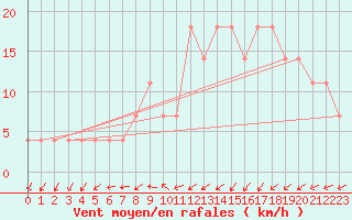 Courbe de la force du vent pour Belmullet