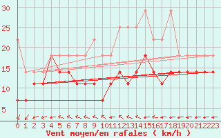 Courbe de la force du vent pour Potsdam