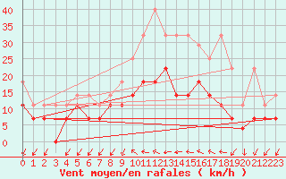 Courbe de la force du vent pour Giessen