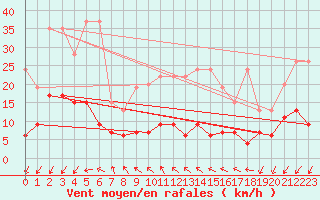 Courbe de la force du vent pour La Fretaz (Sw)