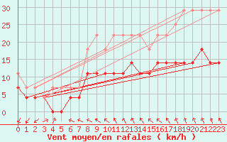 Courbe de la force du vent pour Ruukki Revonlahti