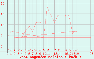 Courbe de la force du vent pour Chlef