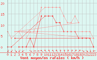 Courbe de la force du vent pour Motril